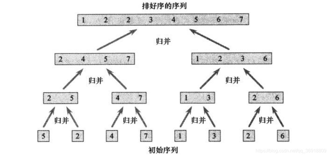 合并排序