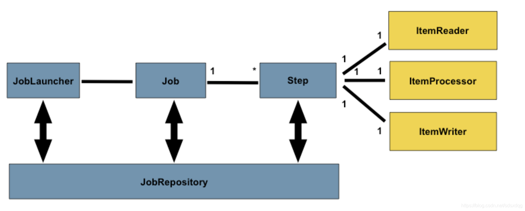 Spring batch系列文章（二）——核心api_spring batch api-CSDN博客