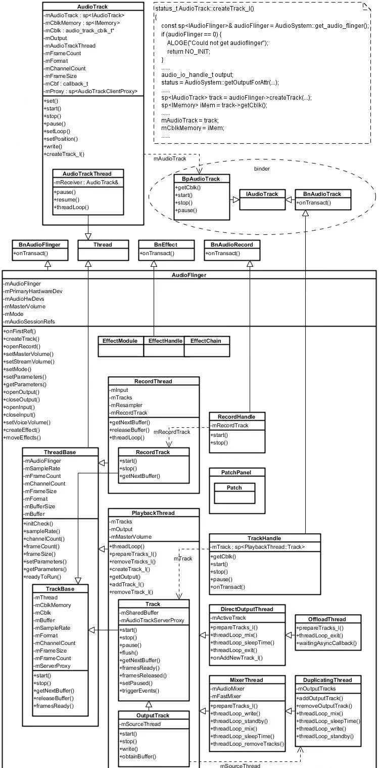 Android AudioTrack音频流播放插图1 Android AudioTrack音频流播放