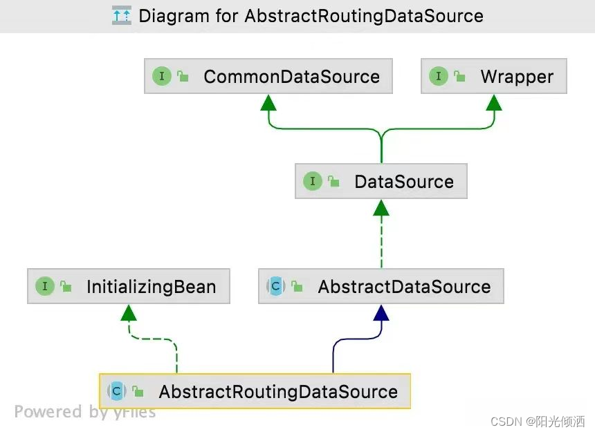 SpringBoot——动态数据源(多数据源自动切换)-CSDN博客