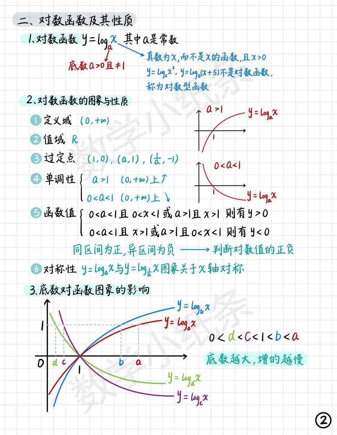 数学分析(一)-实数集与函数3-函数概念6-基本初等函数3-2:对数函数(y=logₐx)意义【有y个a相乘可以得到x】【x=lneˣ ...