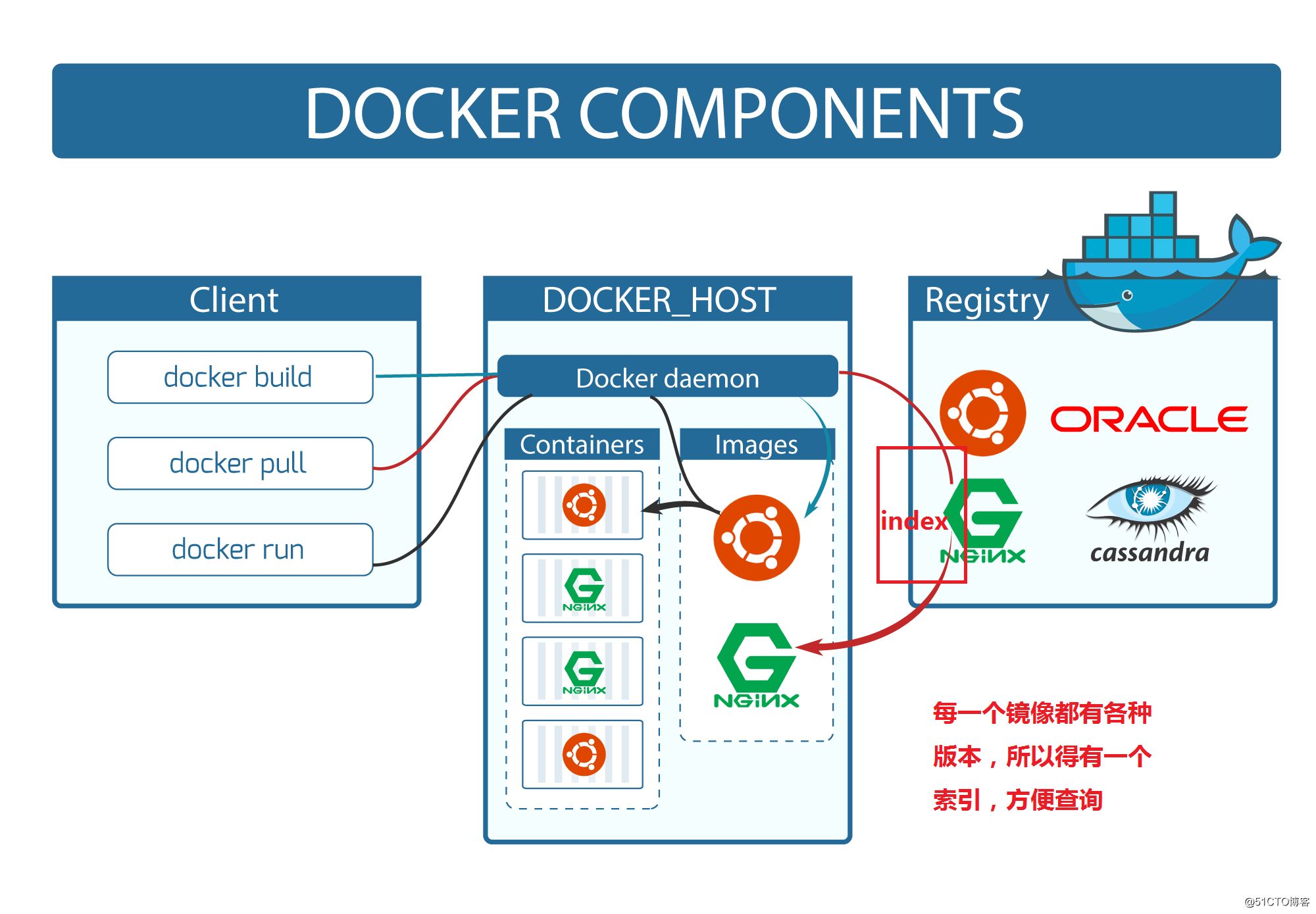 聊聊Docker理论知识(二)