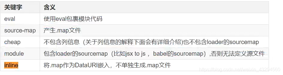 webpack4 devtool和source-map构建错误代码提示_devtool: 'eval-source-map',-CSDN博客