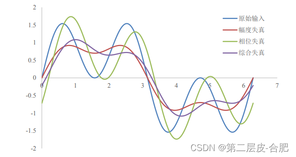 模拟电路系列分享-频率失真_频率失真怎么判断-CSDN博客