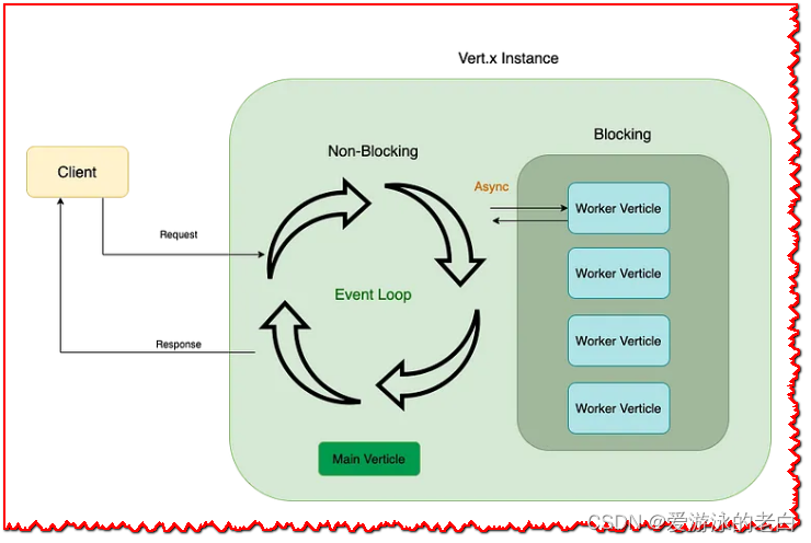 用Vert.X WebSockets进行响应式应用程序开发_vertx websocket-CSDN博客