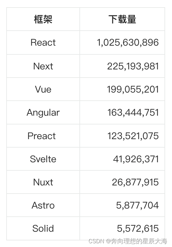 Preact Table 【架构】2023年下载量超1.2亿,前端框架 Preact_2023 框架下载量-CSDN博客