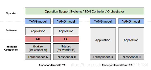Tai Database 2021-04-08 从SONiC SAI到TAI_sonic sai adapter-CSDN博客
