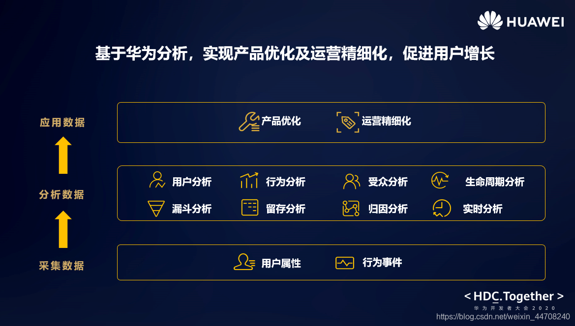 图:华为分析,提供一站式跨平台分析服务