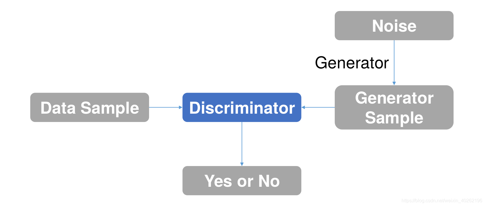 Figure 1: Relation between the generator and the discriminator (Belghazi, 2016))