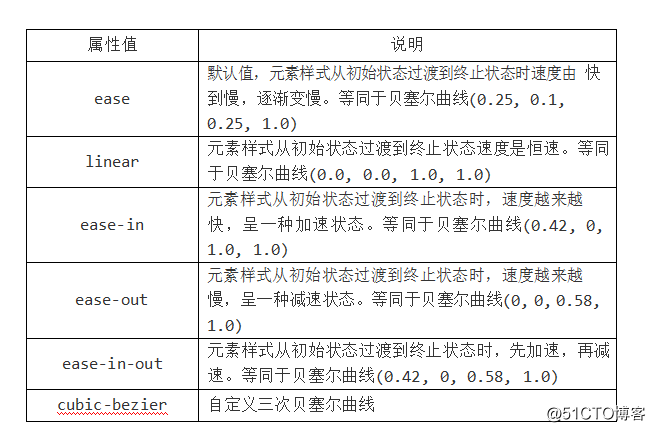 HTML CSS笔记变形效果-过渡效果-动画效果