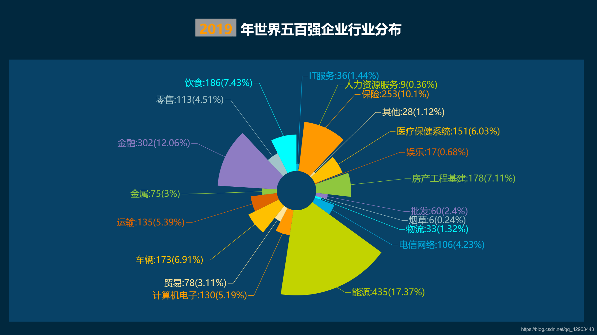 世界的行业分布