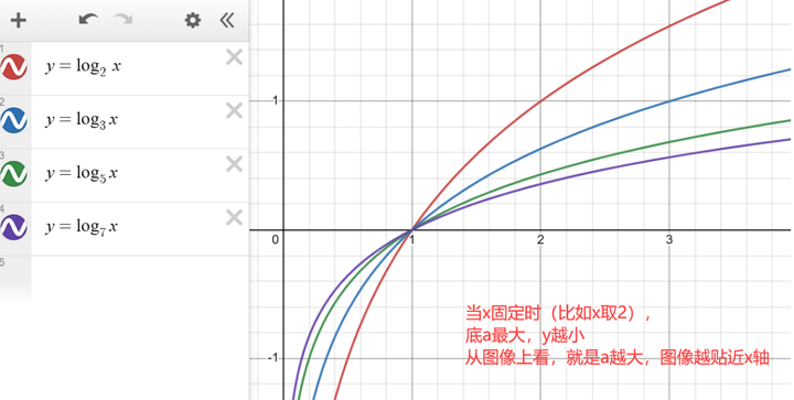 数学分析(一)-实数集与函数3-函数概念6-基本初等函数3-2：对数函数（y=logₐx）意义【有y个a相乘可以得到x】【x=lneˣ ...