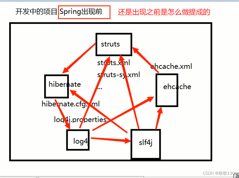 J2EE基础：Spring及ioc_j2ee 和 spring-CSDN博客