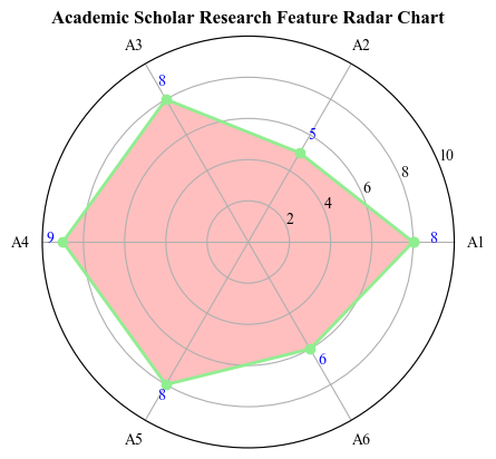 数学建模--Radar图绘制_特征radar图-CSDN博客