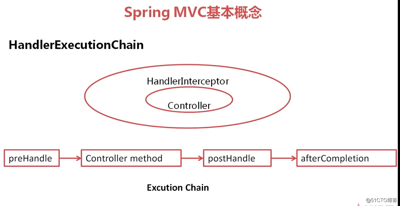 SpringMVC 概念理解