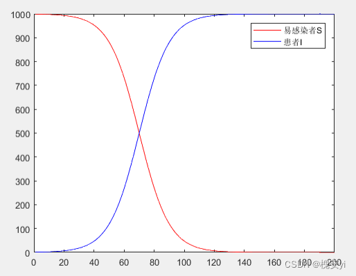 【数学建模】微分方程模型
