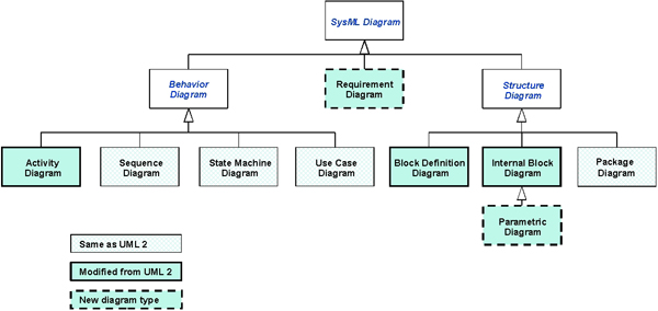图2. SysML图类型
