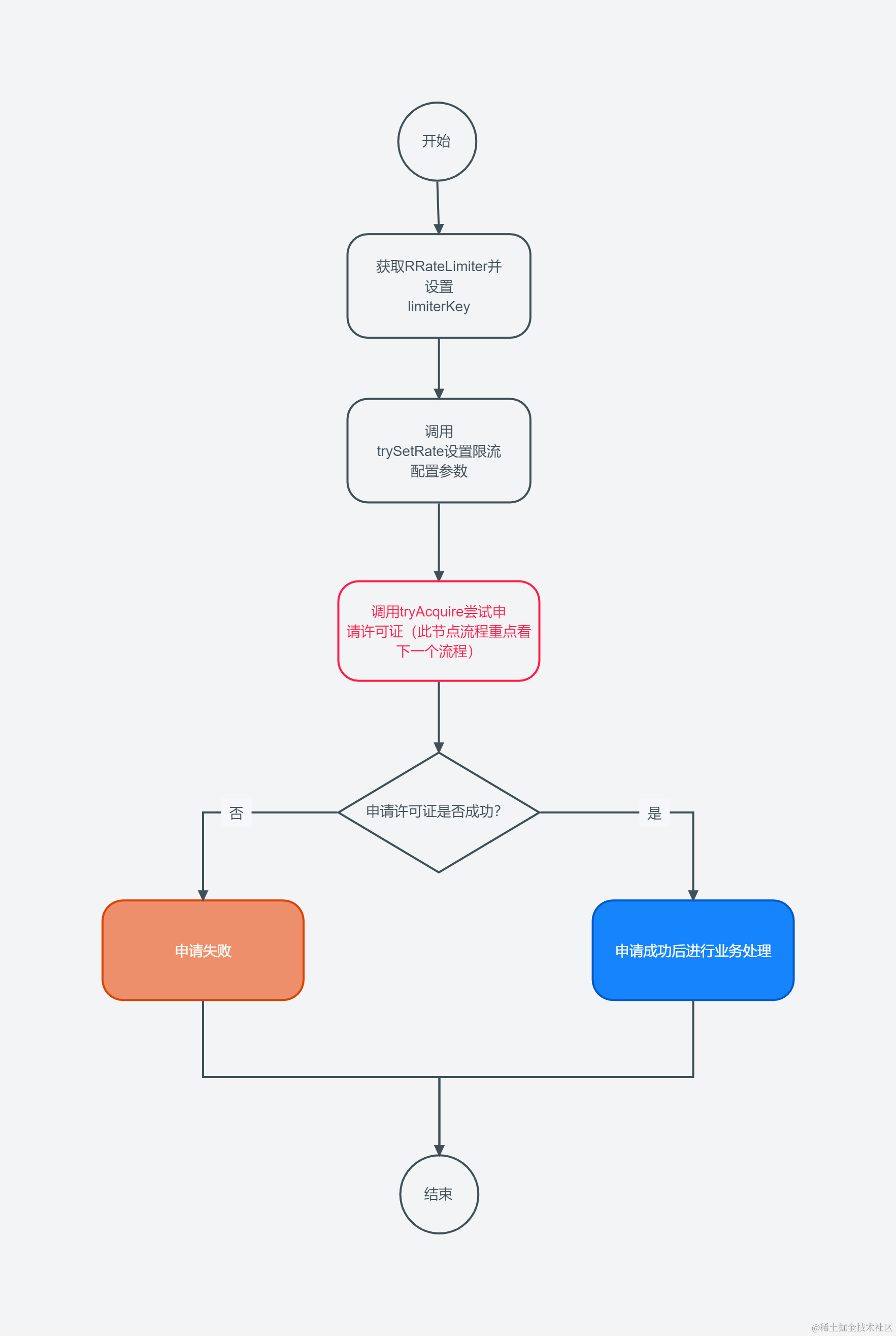 Redisson原理限流流程图-主流程.png