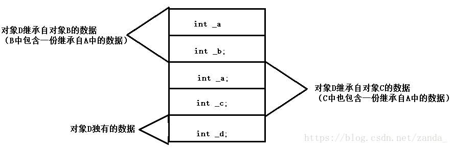 菱形继承的对象内存模型