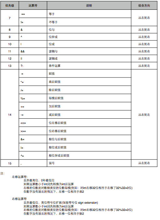 运算符的优先级2