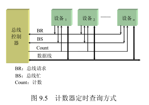 《计算机组成原理》— 系统总线