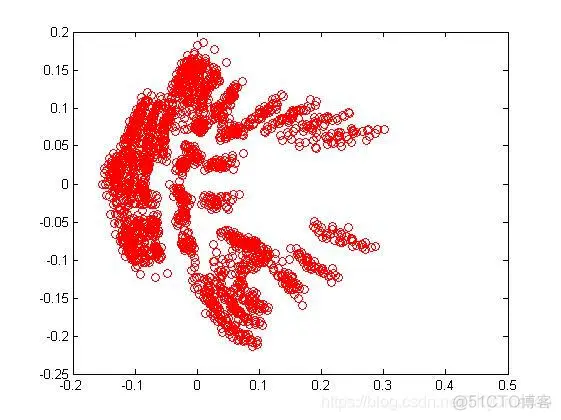 【图像识别】基于k-means聚类的手势识别matlab 源码_matlab_02