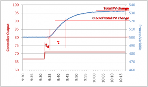 Figure 6. Process Dynamics.