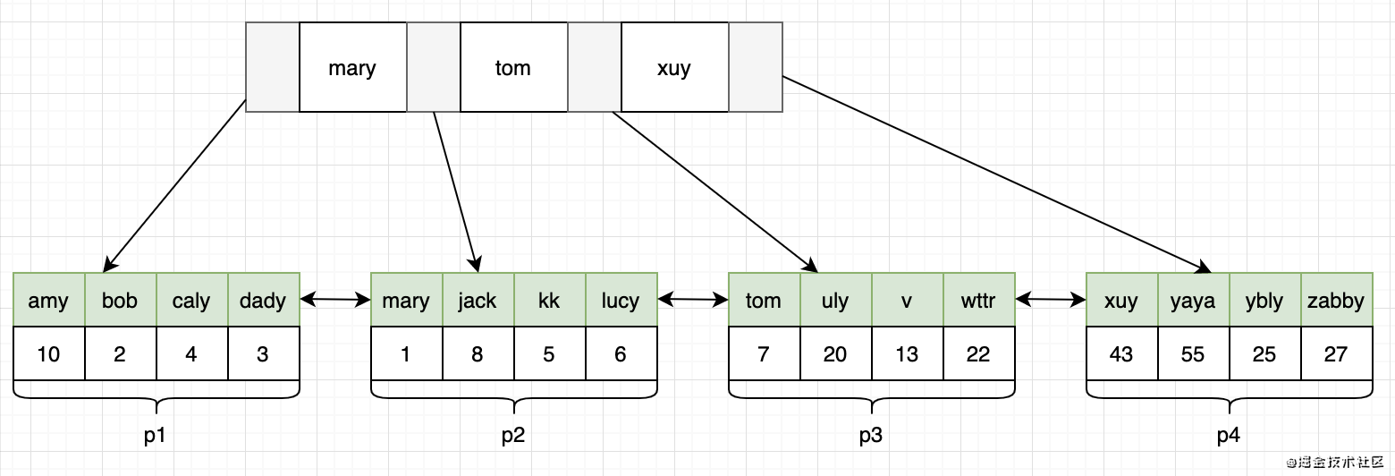 mysql中100w的数据表比1000w的数据表查询更快吗