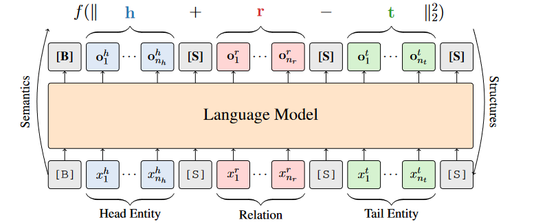 【Joint Language Semantic and Structure Embedding for Knowledge Graph ...