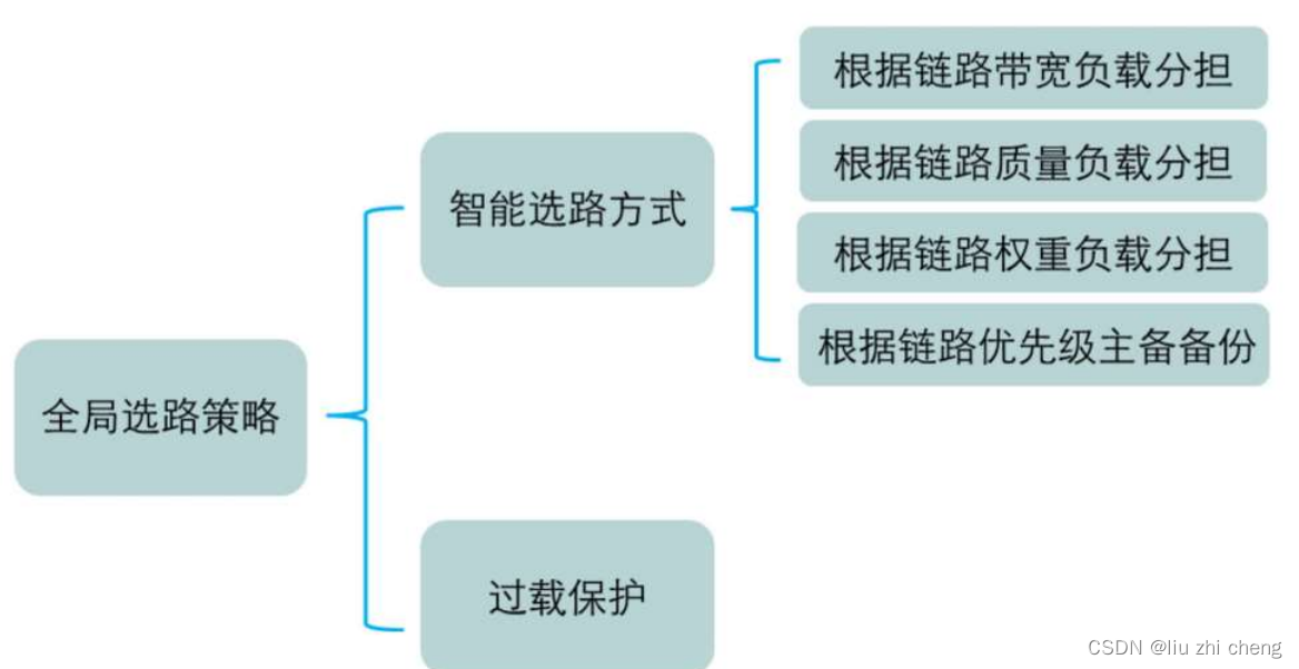 防御保护 ASPF，NAT策略配置，防火墙的智能选路详细介绍