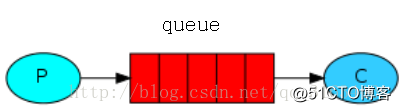 windows下 安装 rabbitMQ 及操作常用命令