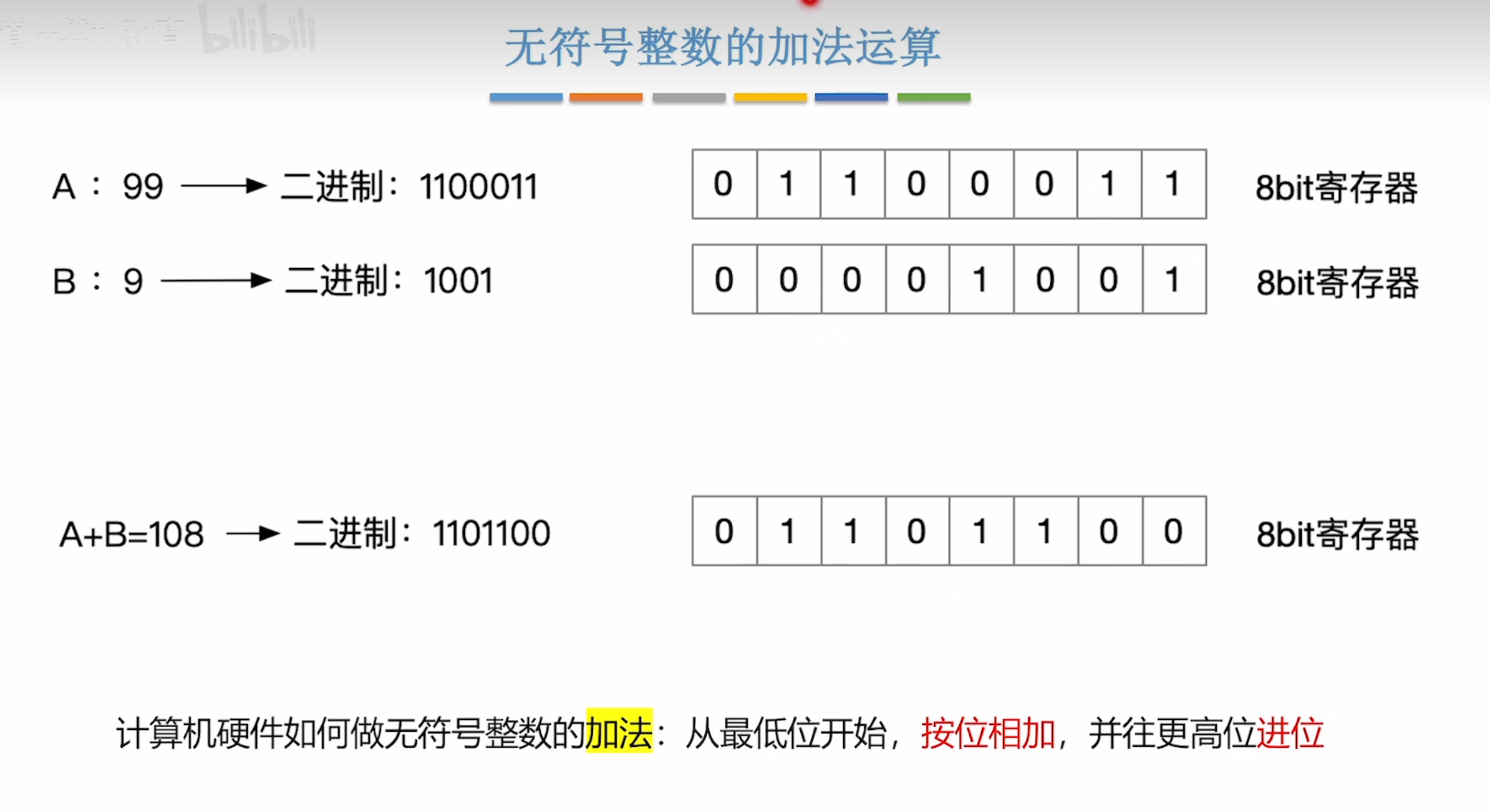 （计算机组成原理）无符号整数的表示和运算_无符号整数加减法-CSDN博客