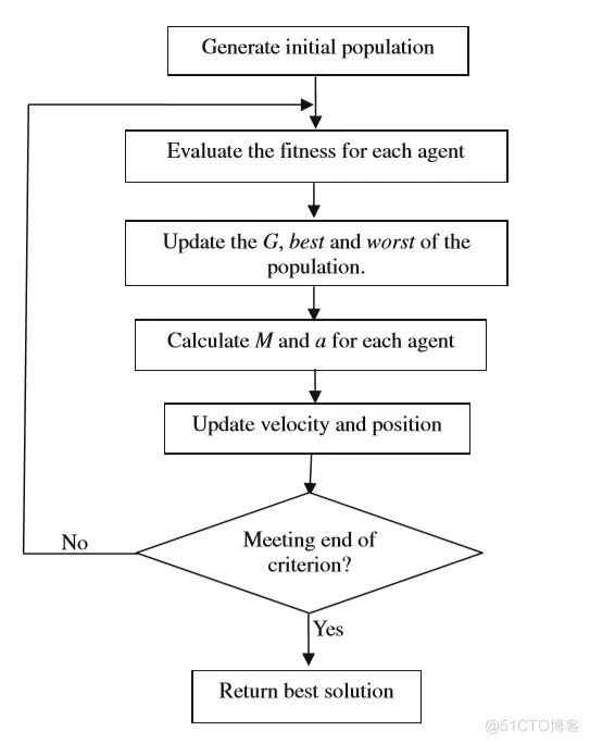 基于压缩系数的粒子群优化和重力搜索算法用于多级图像阈值化matlab源码_图像处理_07