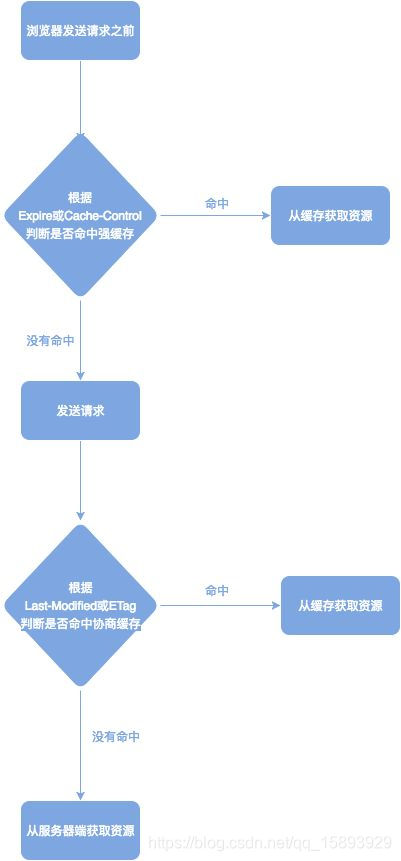 Http缓存