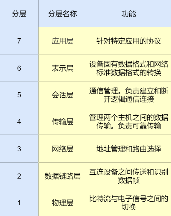 OSI 参考模型分层功能