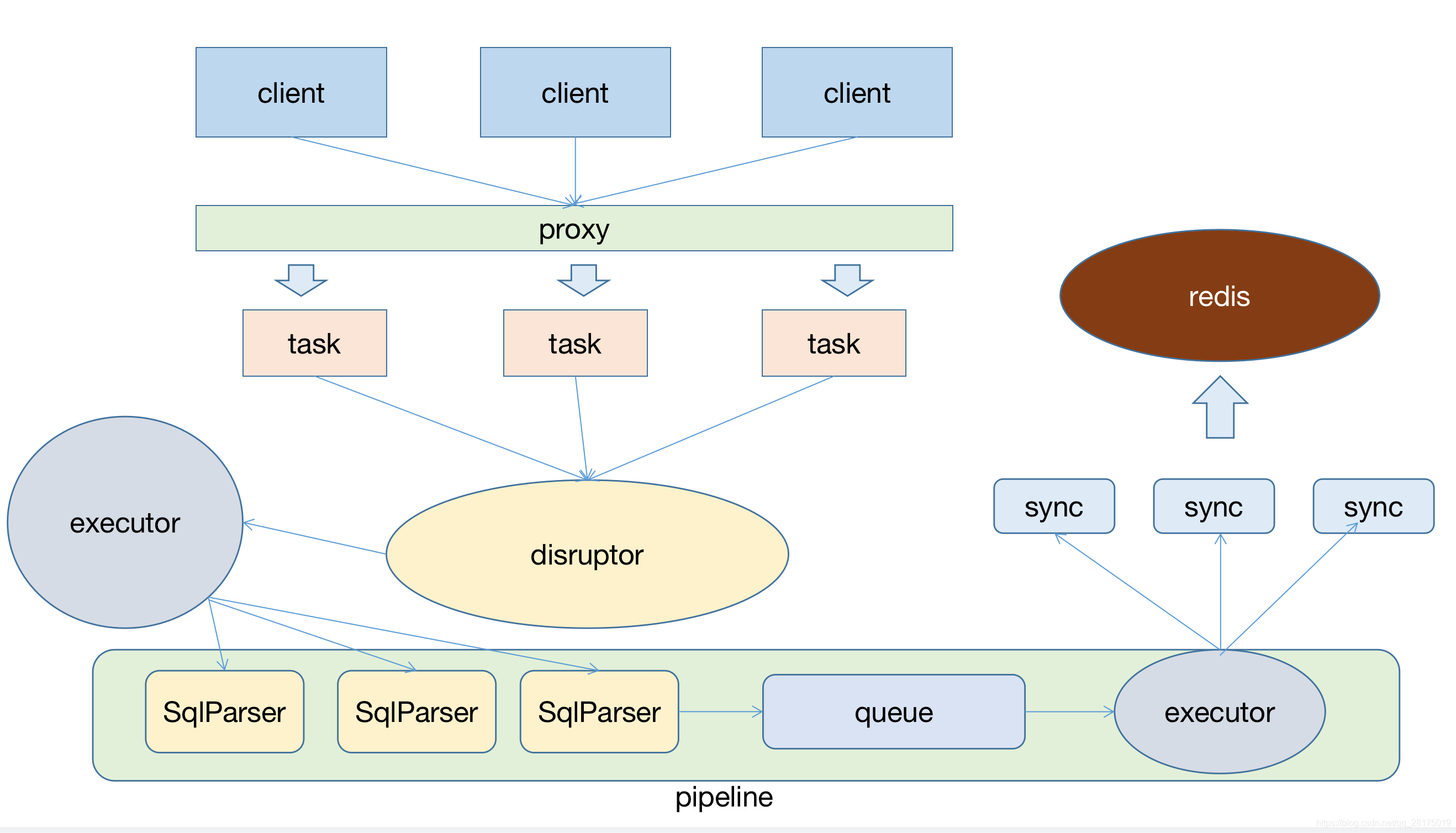 自研mysql和redis同步框架Diamond_redis mysql entityframework-CSDN博客