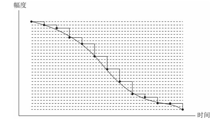 一文讲透模数转换插图17 一文讲透模数转换