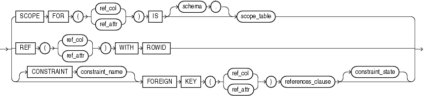 Description of out_of_line_ref_constraint.gif follows Description of out_of_line_ref_constraint.gif follows
