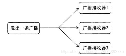 静态注册广播接收不到