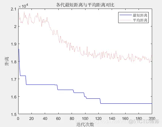 【TSP问题】基于蚁群算法求解旅行商问题(TSP)matlab源码_算法_02