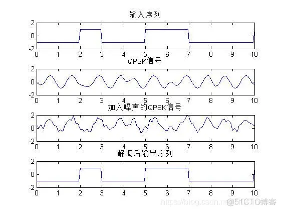 【数字信号调制】基于多进制数字相位调制(4PSK)matlab源码_雷达