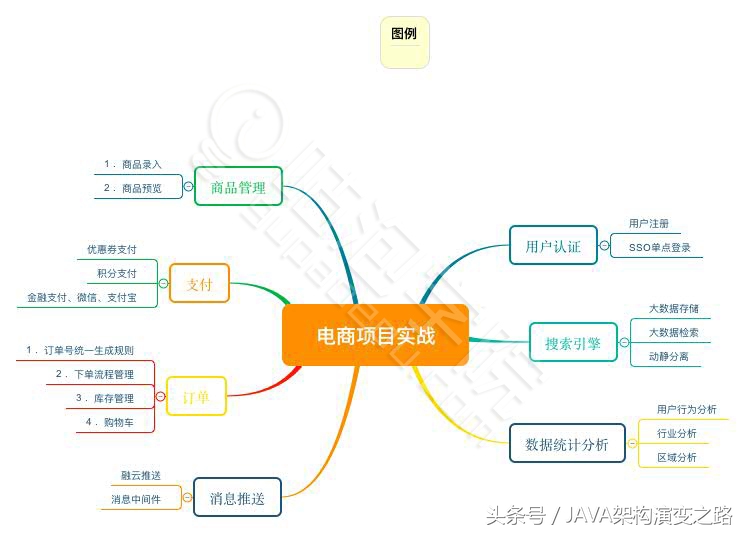 深度解剖高级架构及分布式各大知识点