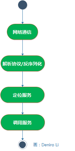 服务端处理请求流程