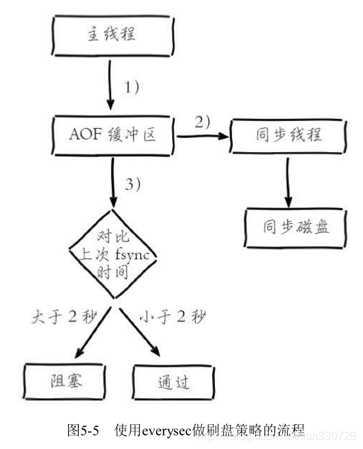 everysec