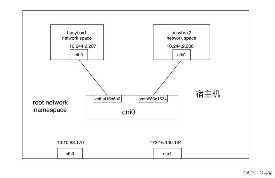 Kebernetes 学习总结(11) K8s 网络模型分析(1)
