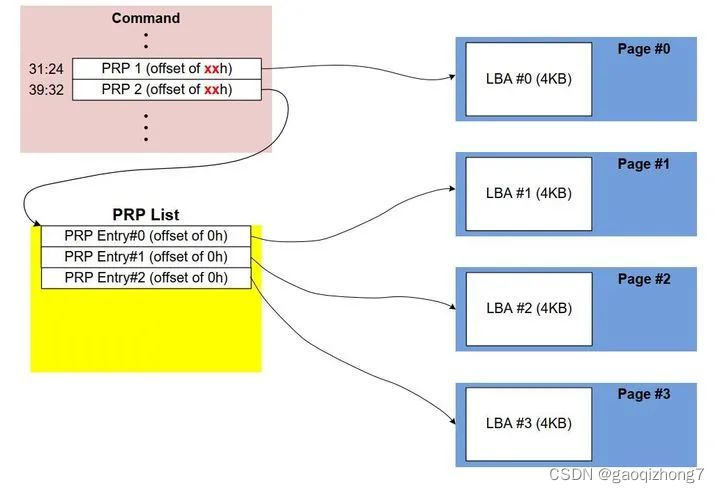 初探 NVMe插图13 在这里插入图片描述