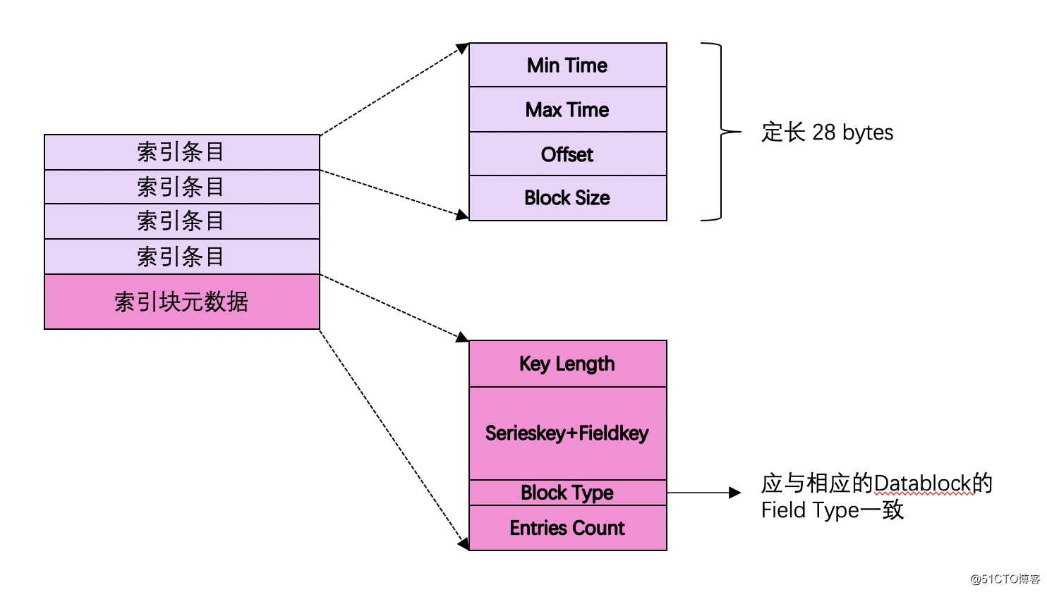 时序数据库连载系列: 时序数据库一哥InfluxDB之存储机制解析