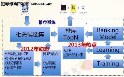 当当网:大数据推动B2C电子商务商业价值