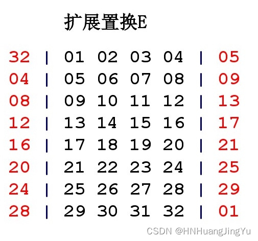 [外链图片转存失败,源站可能有防盗链机制,建议将图片保存下来直接上传(img-s071vak4-1675004582904)(DES加密算法.assets/DES扩展置换E.jpg)]