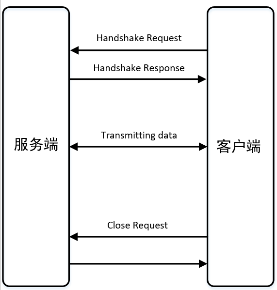 图3 websocket连接示意